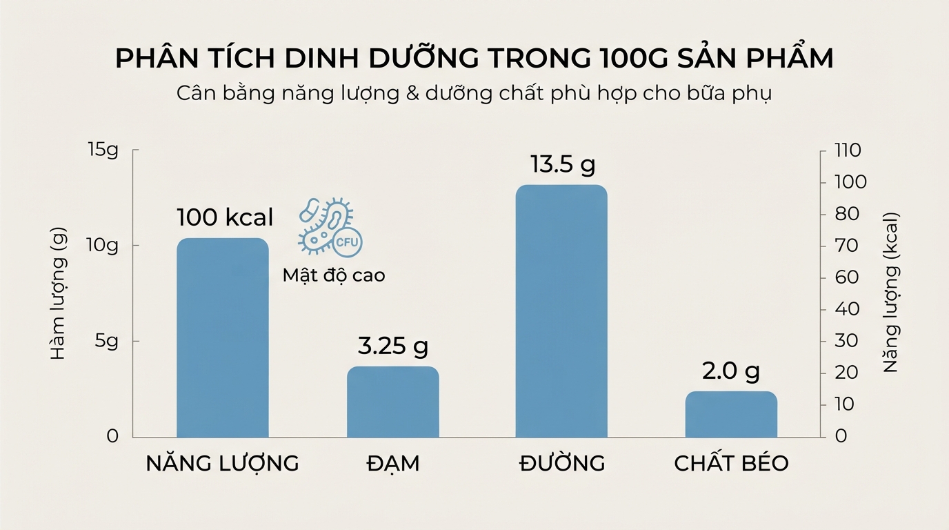 Biểu đồ phân tích chi tiết hàm lượng dinh dưỡng và năng lượng trong 100g sản phẩm.