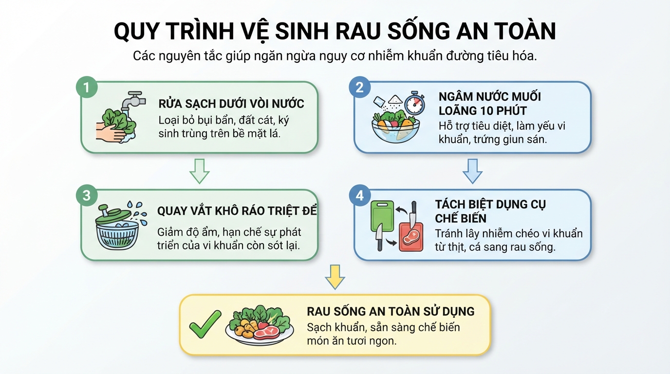 Các nguyên tắc vệ sinh nguyên liệu giúp ngăn ngừa nguy cơ nhiễm khuẩn đường tiêu hóa.