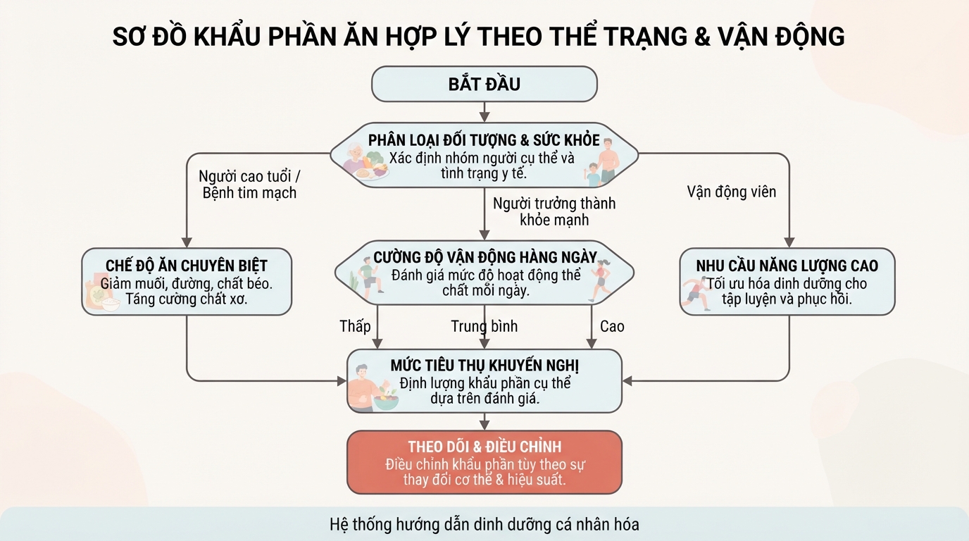 Khẩu phần ăn hợp lý phân theo cơ địa và cường độ vận động thể chất hàng ngày.