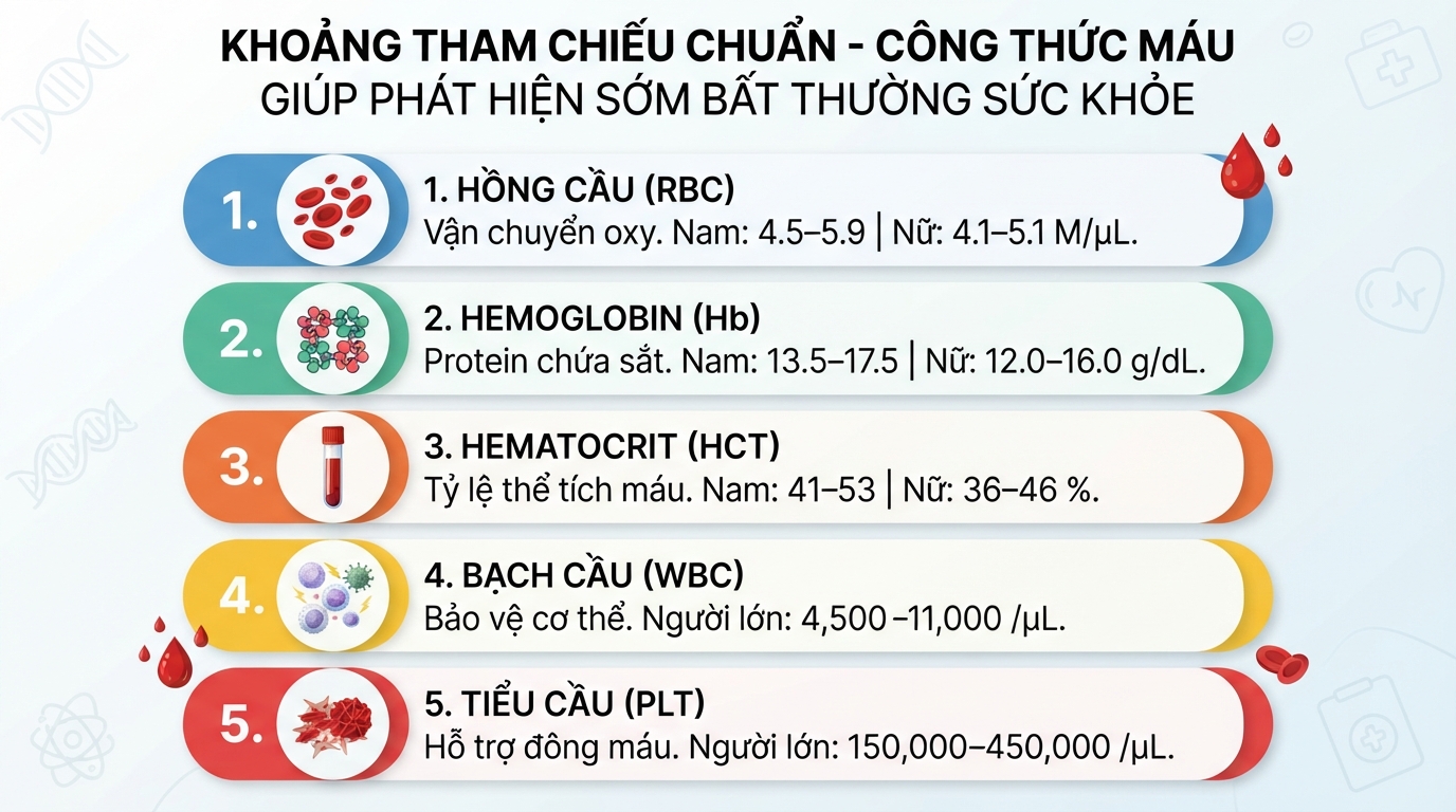 Khoảng giá trị chuẩn của các chỉ số công thức máu giúp phát hiện bất thường sức khỏe sớm.