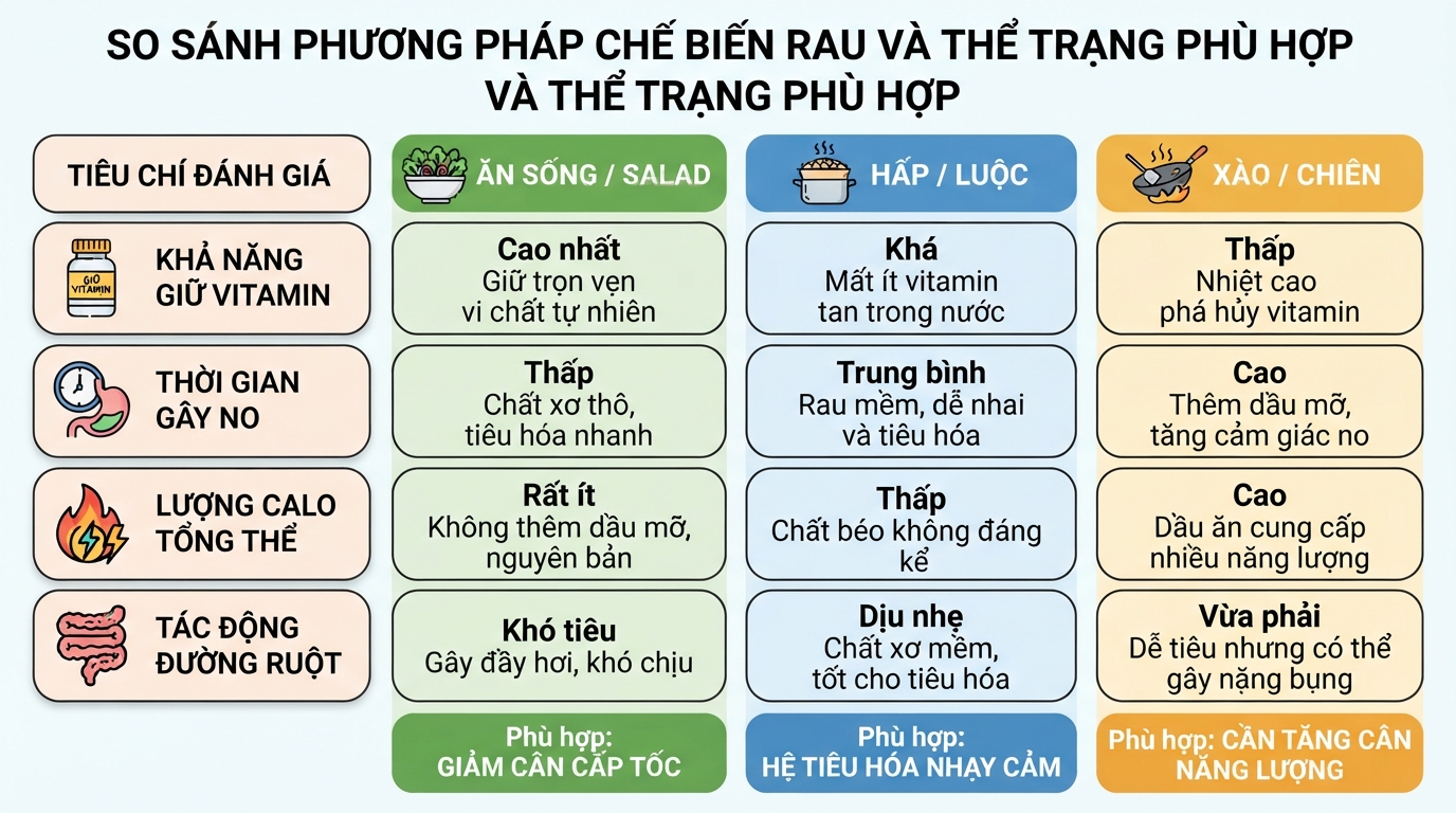 So sánh giá trị dinh dưỡng ba phương pháp chế biến rau phù hợp từng thể trạng.