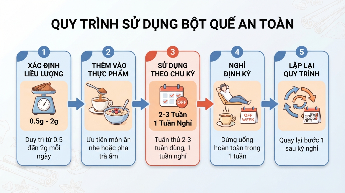 Tuân thủ liều dùng dưới 2 gram mỗi ngày và nghỉ định kỳ giúp tránh độc tính.