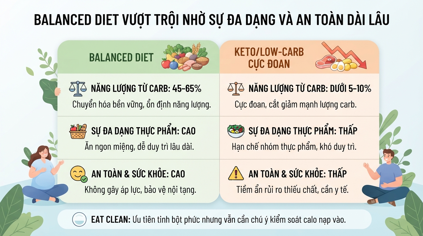 Diet là gì? Cách xây dựng chế độ ăn cân bằng tại nhà