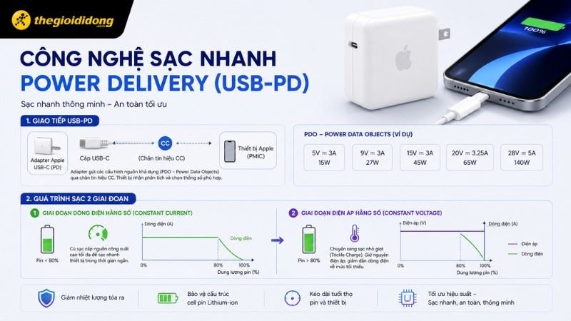 Sơ đồ quy trình sạc nhanh 2 giai đoạn và cơ chế giao tiếp Power Delivery trên thiết bị Apple