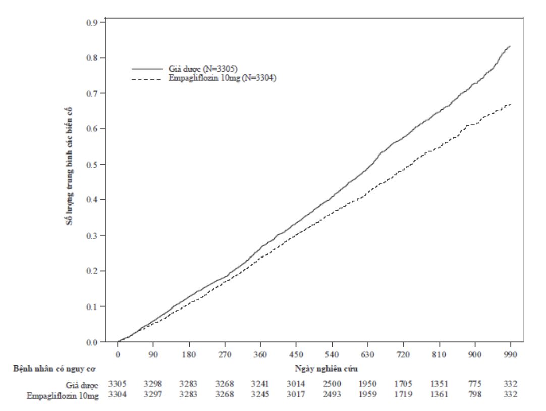 Hình 17 Xuất hiện nhập viện do mọi nguyên nhân (lần đầu và tái nhập viện), hàm tích lũy trung bình