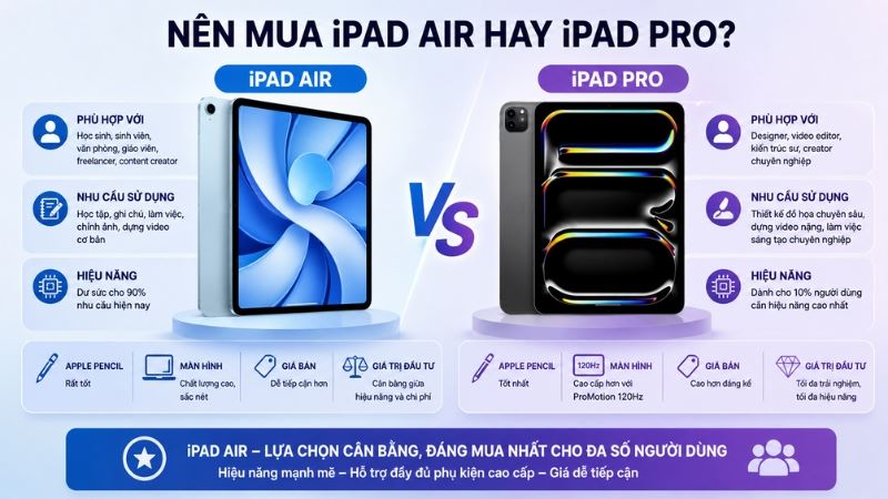 Tuỳ thuộc vào nhu cầu sử dụng mà chọn mua iPad Air hoặc iPad Pro