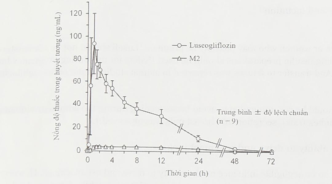 sự thay đổi nồng độ trong huyết tương theo thời gian và các thông số dược động học của luseogliflozin