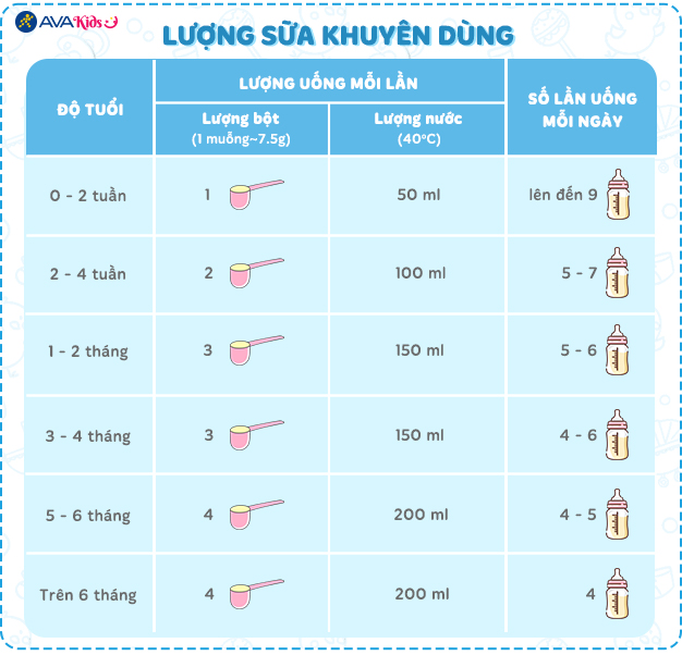 Lượng sữa khuyên dùng của Sữa bột a2 Gentle Gold Premium Infant Formula số 1
