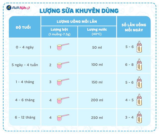 Lượng sữa khuyên dùng của Sữa bột a2 Platinum Premium Infant Formula số 1