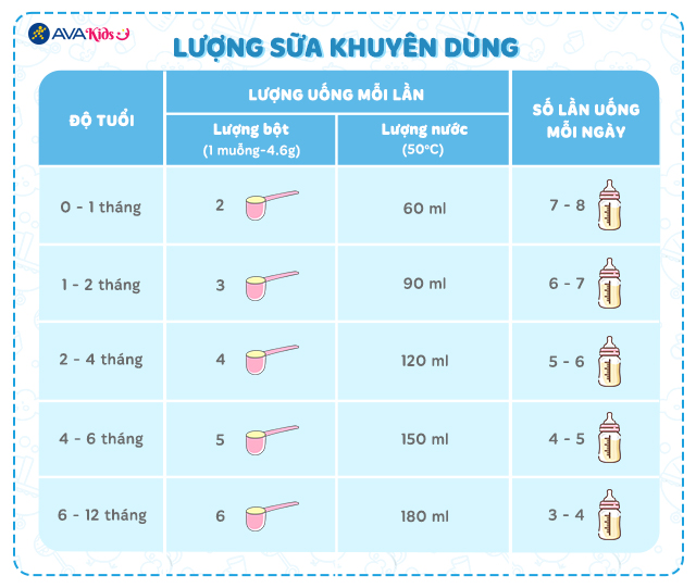 Lượng sữa khuyên dùng của Sữa bột ColosBaby Gold 0+ (sữa non) (mẫu mới)