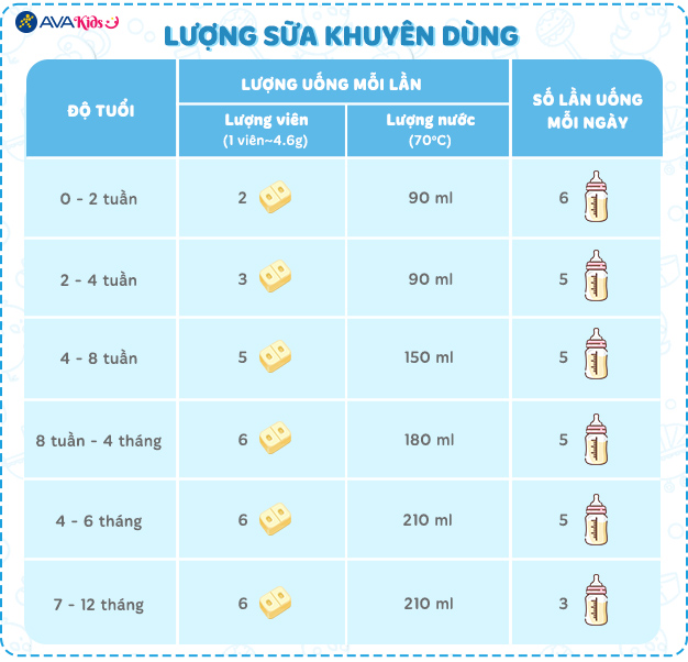 Lượng sữa khuyên dùng của Sữa bột dạng thanh Aptamil Pre-Measured Tabs số 1