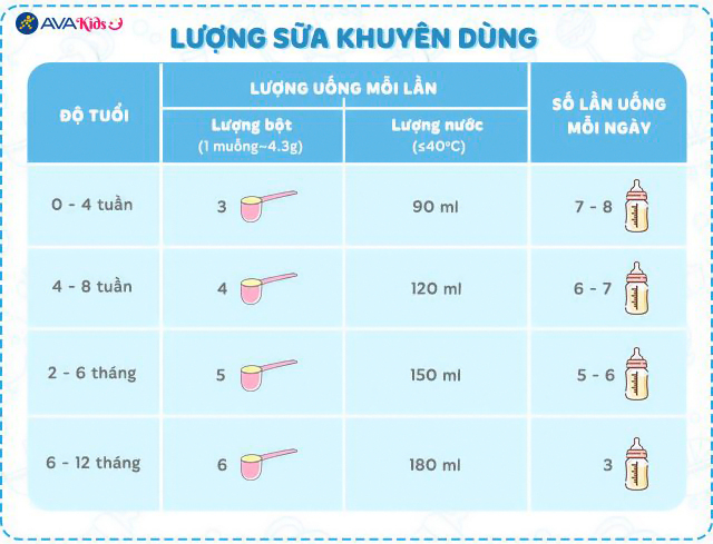 Lượng sữa khuyên dùng của Sữa bột Enfamil A+ Lactofree