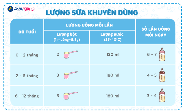 Lượng sữa khuyên dùng của Sữa bột Enfamil Enspire Infant Formula - Mẫu mới