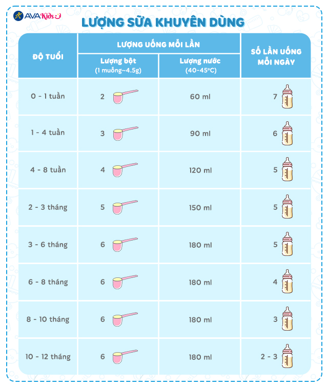 Lượng sữa khuyên dùng của Sữa bột Frisolac Pro số 1