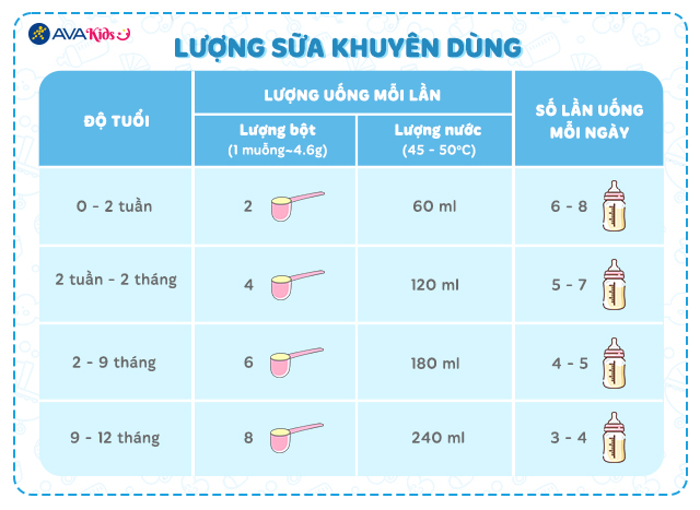 Lượng sữa khuyên dùng của Sữa bột MetaCare Opti 0+