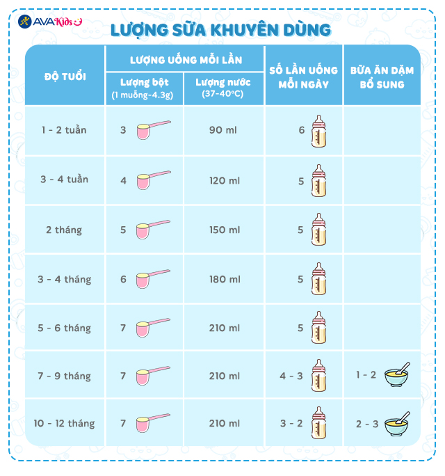 Lượng sữa khuyên dùng của Sữa bột NAN InfiniPro A2 6HMO số 1