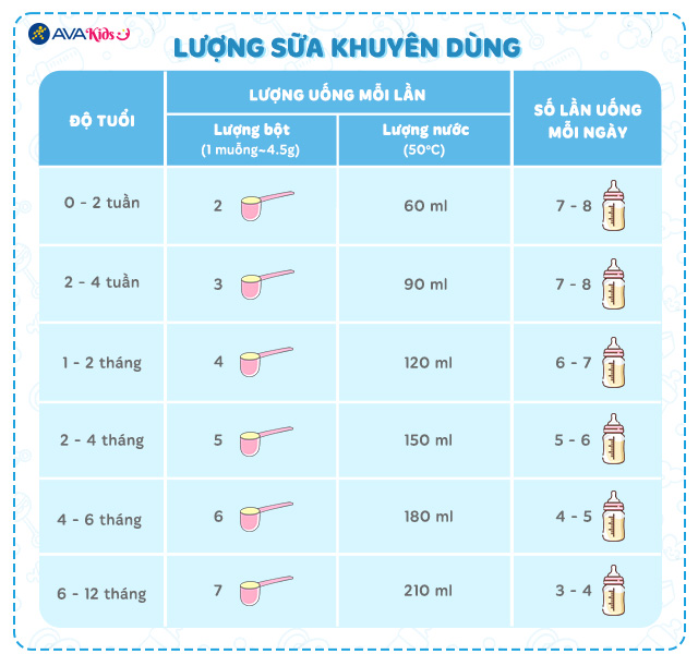 Lượng sữa khuyên dùng của Sữa bột Nutifood GrowPLUS+ xanh nhạt 0+ (giúp tiêu hóa)