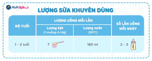 Lượng sữa khuyên dùng của Sữa bột Nutifood GrowPLUS+ xanh nhạt 1+ (giúp tiêu hóa)